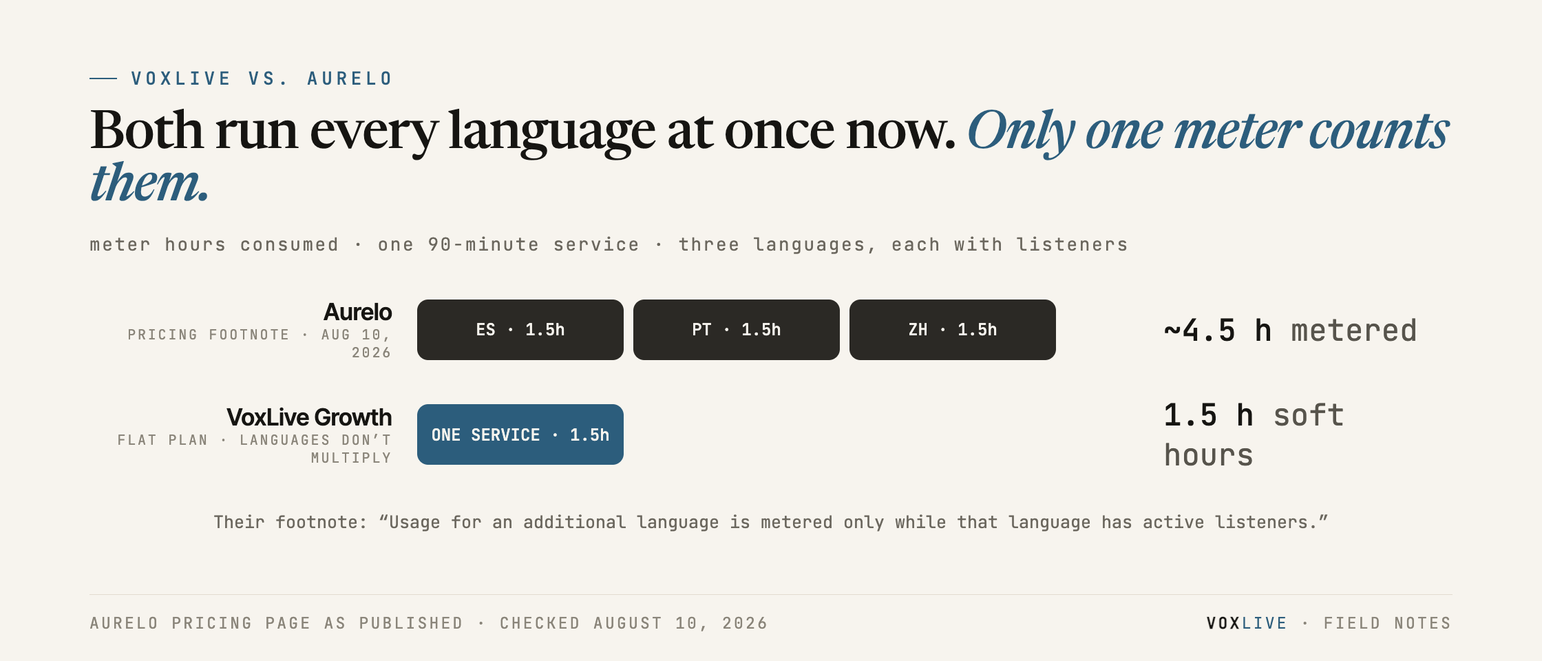 Chart: meter hours consumed by one 90-minute service in three languages — Aurelo, per its pricing footnote, meters each language separately, about 4.5 hours; VoxLive Growth counts 1.5 soft hours, languages don't multiply.