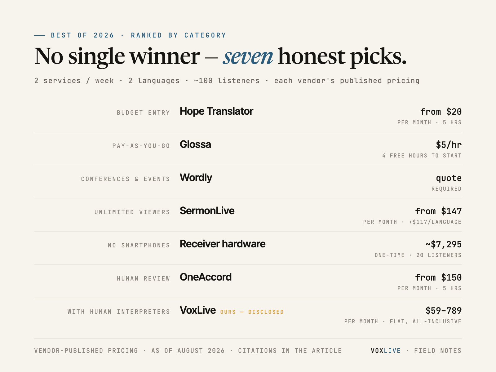 Table: the seven category picks of 2026 — Hope Translator for budget from $20 a month, Glossa pay-as-you-go at $5 an hour, Wordly for conferences by quote, SermonLive for unlimited viewers from $147, receiver hardware for congregations without smartphones at about $7,295 one-time, OneAccord for human review from $150, and VoxLive, disclosed as ours, for churches with human interpreters at $59 to $789 flat.