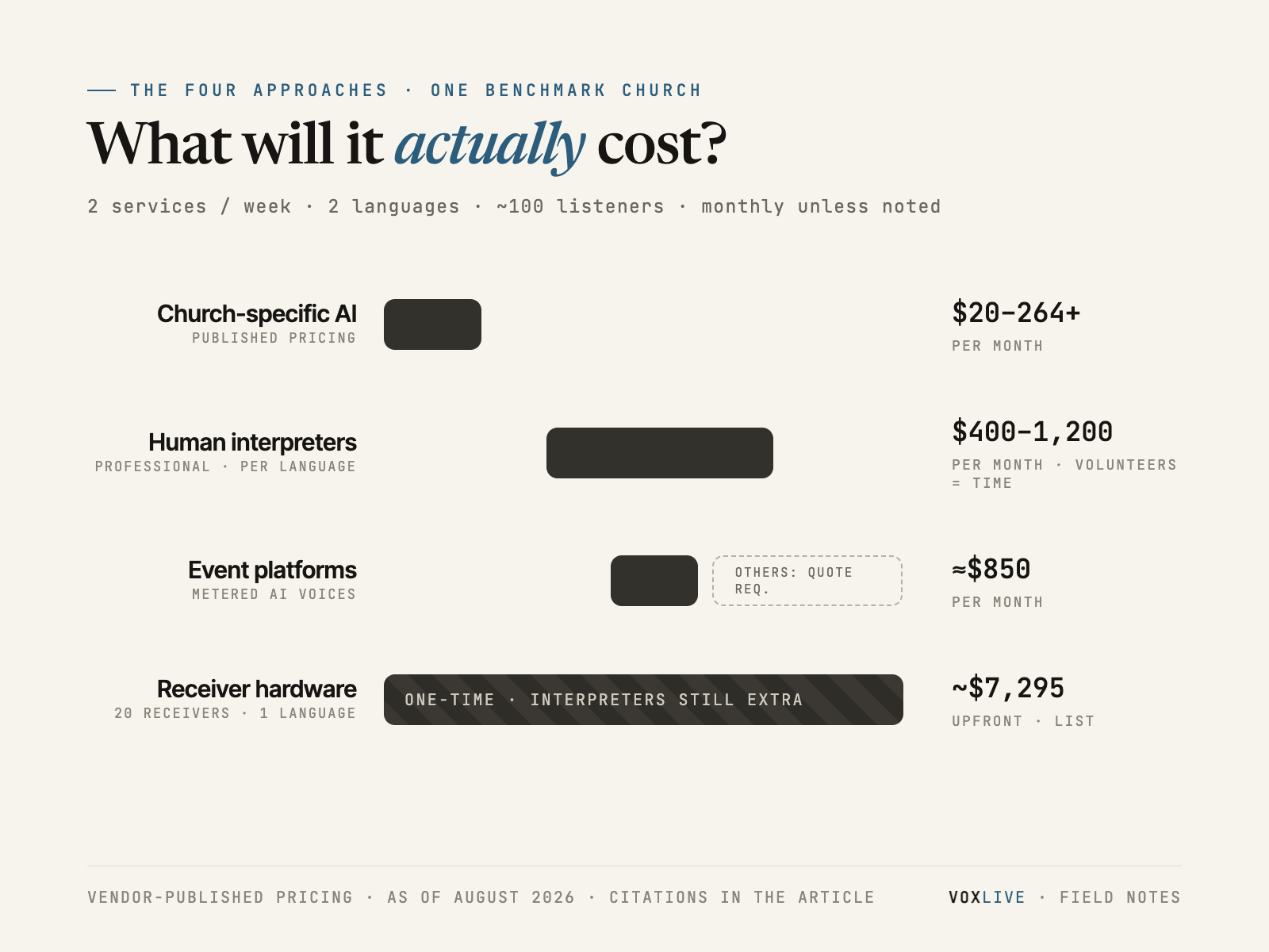 Chart: monthly cost ranges of the four church translation approaches at a benchmark church — church-specific AI platforms $20–264+, human interpreters $400–1,200 per language, event platforms about $850 metered with others quote-required, and receiver hardware about $7,295 as a one-time purchase.