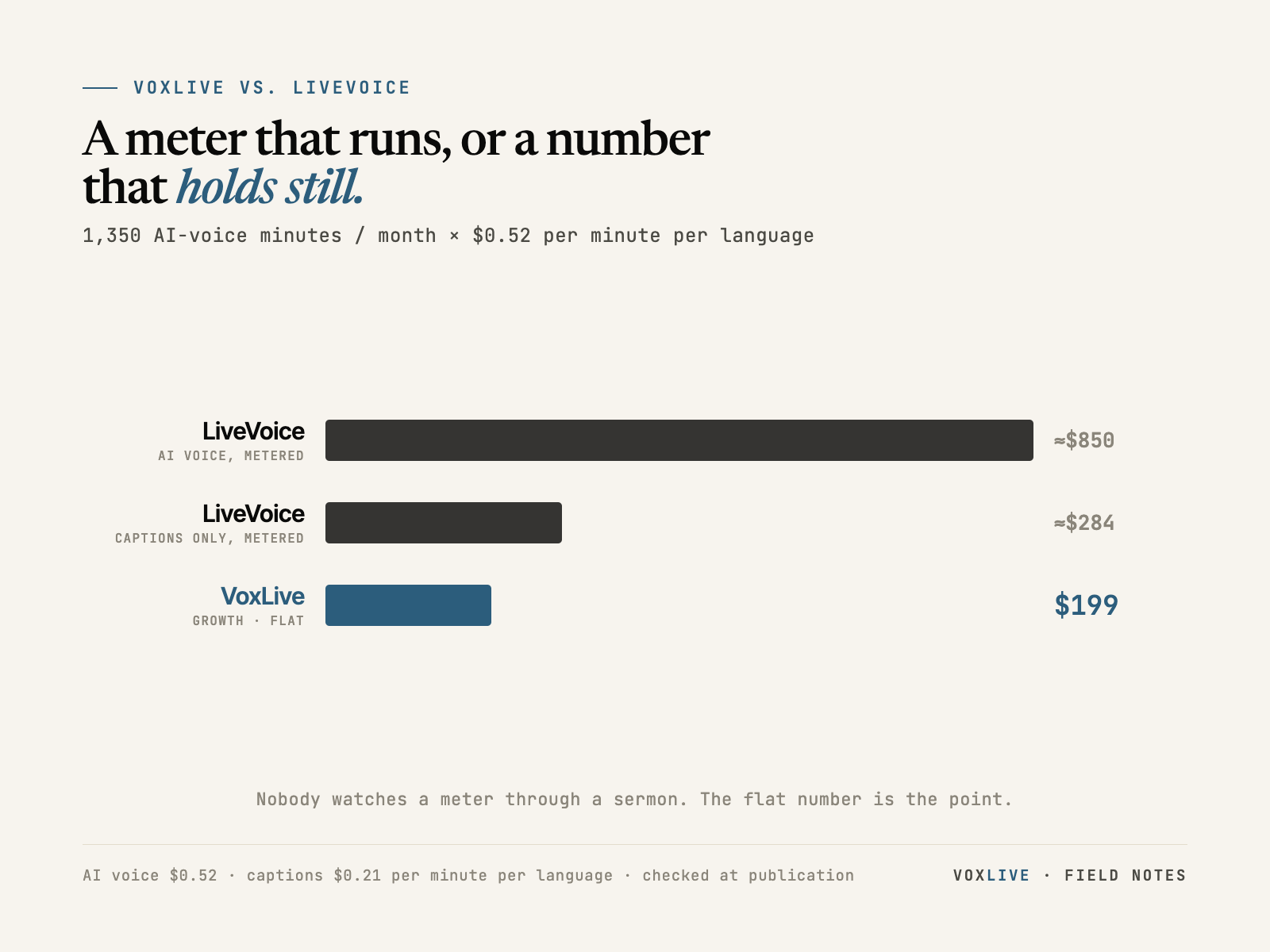 Bar chart: LiveVoice at about $850 a month with AI voice metered per minute, about $284 for captions only, against VoxLive Growth's flat $199.
