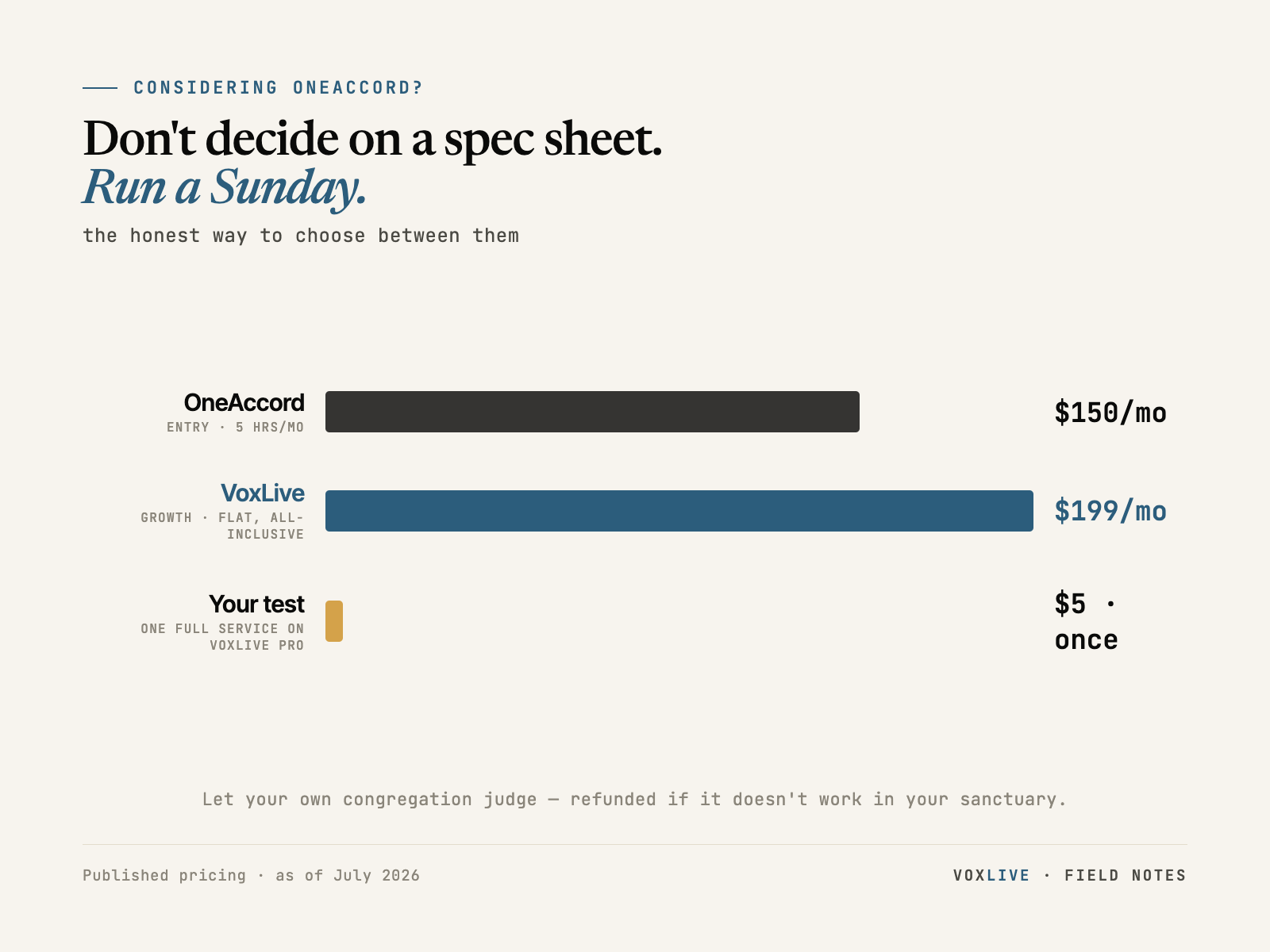 Chart: OneAccord entry $150 a month, VoxLive Growth flat $199 a month, and a $5 one-service test — the honest way to decide.