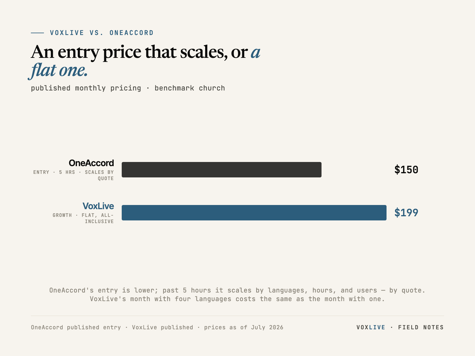Bar chart: OneAccord's published entry of $150 a month for 5 hours, which scales by quote, against VoxLive Growth's flat all-inclusive $199 a month.
