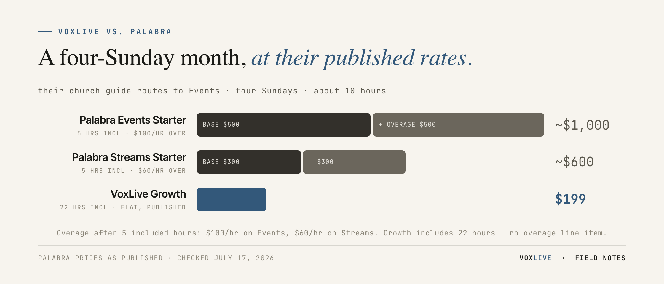 Stacked bar chart: a four-service month of about 10 hours at Palabra's published rates — Events Starter $500 base plus $500 overage, about $1,000; Streams Starter $300 base plus $300 overage, about $600; VoxLive Growth $199 flat with 22 included hours and no overage line item.
