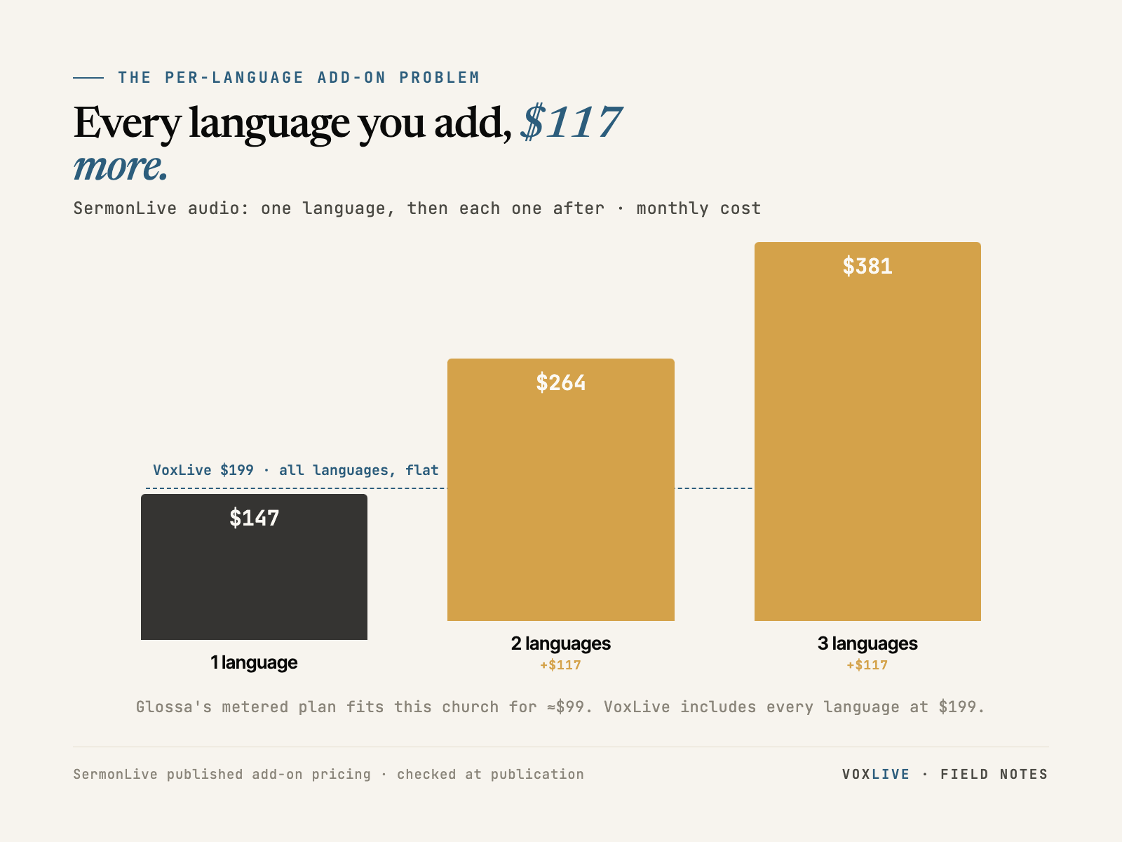 Bar chart: SermonLive's monthly cost climbing $147 for one audio language, $264 for two, $381 for three, against VoxLive's flat $199 Growth plan with no per-language fees.