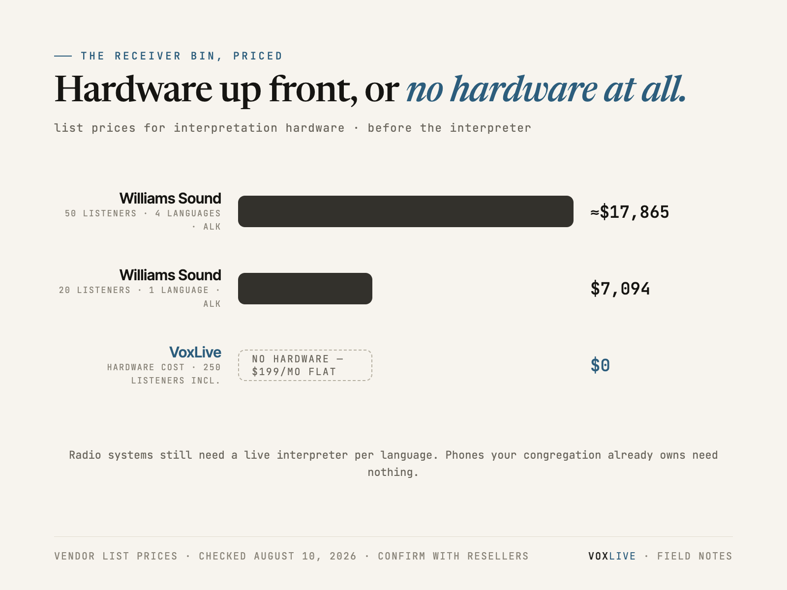 Bar chart: interpretation hardware list prices — about $17,865 for a 50-listener four-language alkaline system and $7,094 for a 20-listener system — against VoxLive's zero hardware cost at a flat $199 a month.