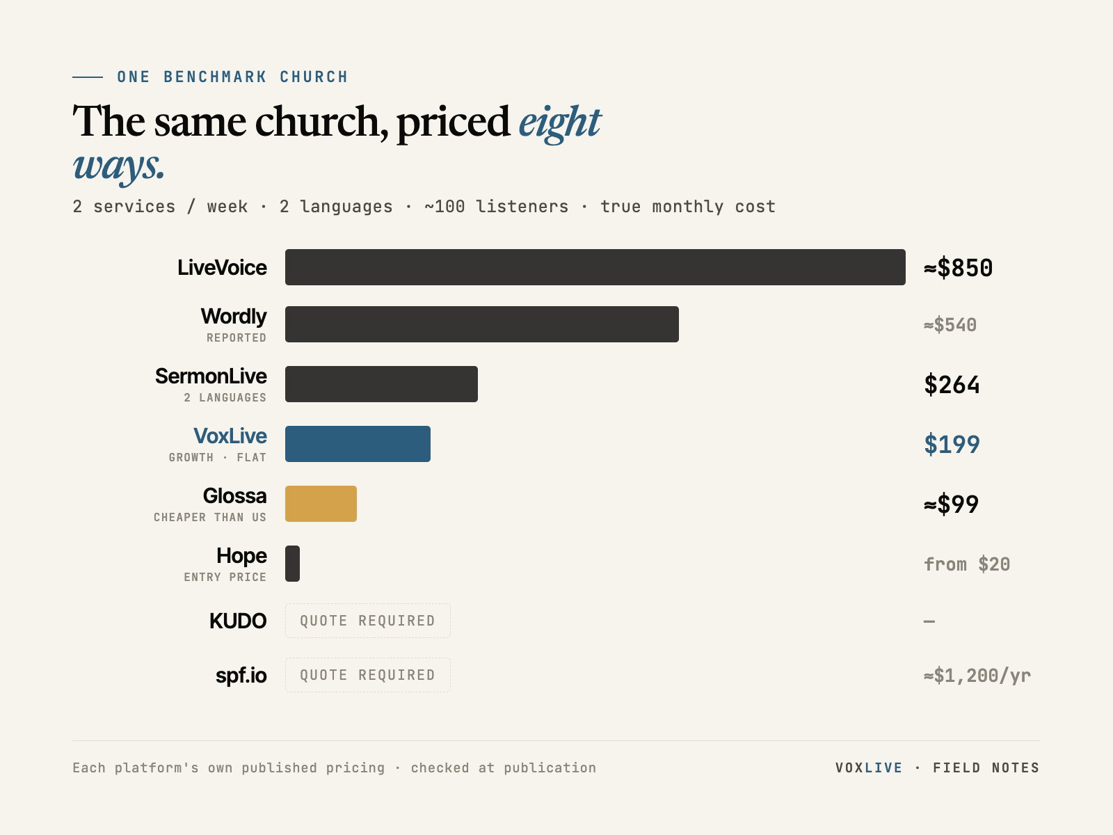 Bar chart: the benchmark church's monthly cost across eight platforms — LiveVoice about $850, Wordly about $540, SermonLive $264, VoxLive $199, Glossa about $99, Hope from $20, with KUDO and spf.io quote-required.