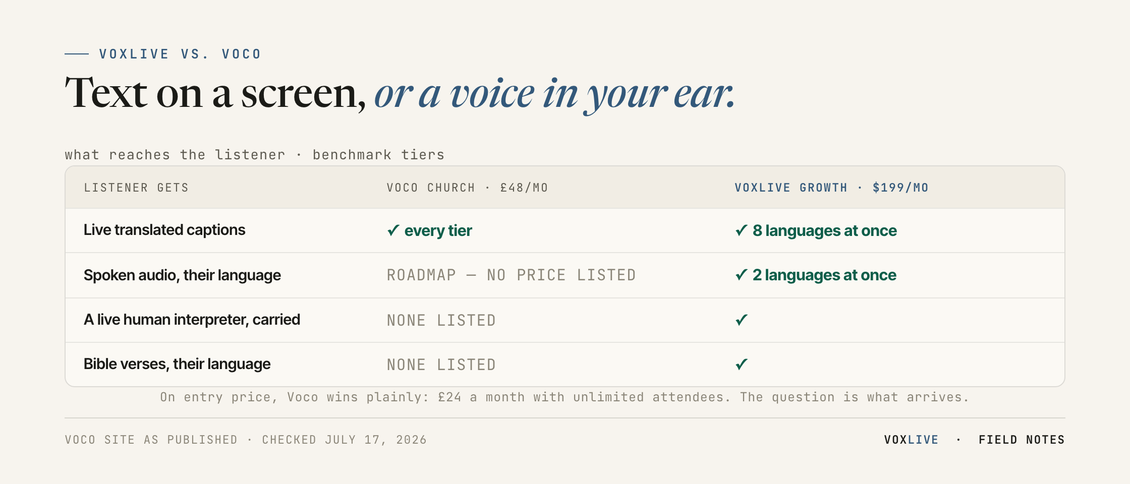 Comparison chart: what reaches the listener. Voco Church at £48 a month — live translated captions on every tier, spoken audio on the roadmap with no price listed, no human interpreter or Bible features listed. VoxLive Growth at $199 — captions in 8 languages and spoken audio in 2 at once, a live interpreter carried, Bible verses in the listener's language. Footnote: on entry price, Voco wins plainly at £24 a month with unlimited attendees.