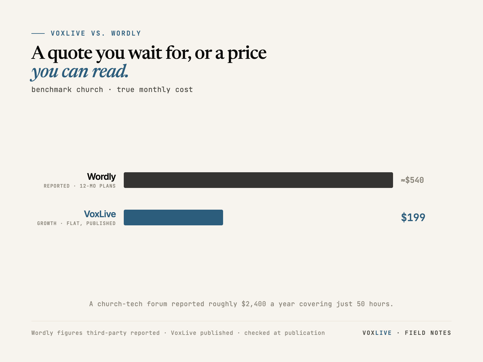 Bar chart: the benchmark church's monthly cost — Wordly's reported rate of about $540 against VoxLive's published flat $199.